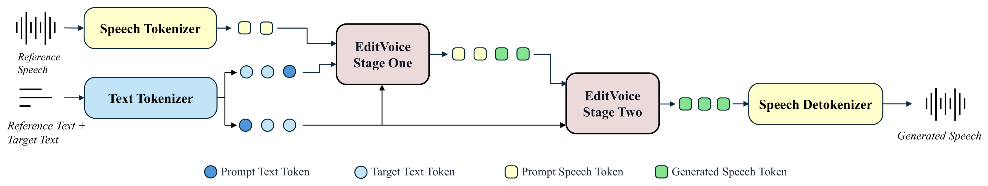 EditVoice architecture